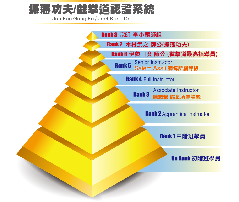 振藩功夫Jun Fan Gung Fu - 台灣截拳道概念